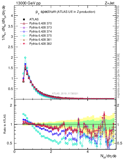 Plot of ch.pt in 13000 GeV pp collisions