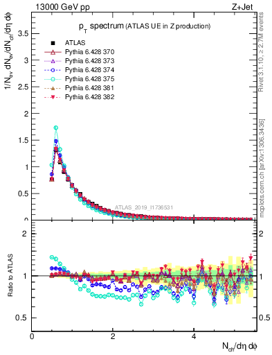 Plot of ch.pt in 13000 GeV pp collisions