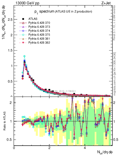 Plot of ch.pt in 13000 GeV pp collisions