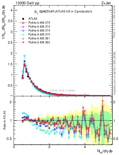 Plot of ch.pt in 13000 GeV pp collisions