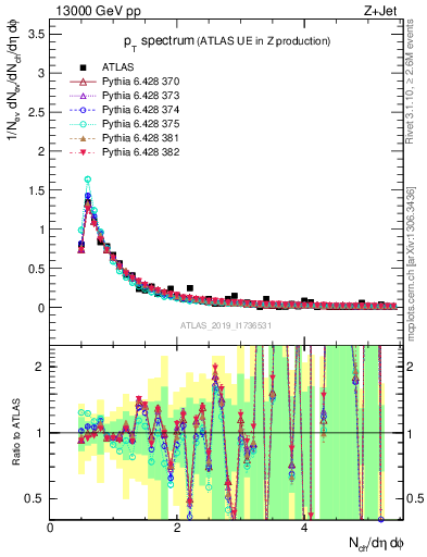 Plot of ch.pt in 13000 GeV pp collisions