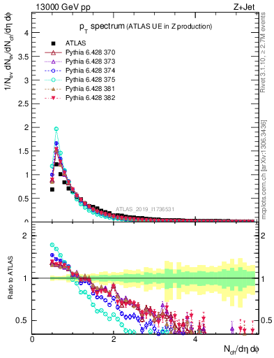 Plot of ch.pt in 13000 GeV pp collisions