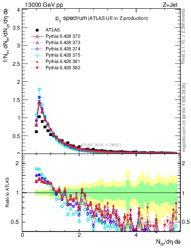 Plot of ch.pt in 13000 GeV pp collisions