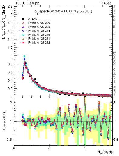 Plot of ch.pt in 13000 GeV pp collisions