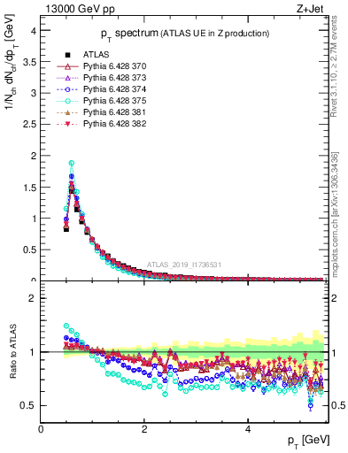 Plot of ch.pt in 13000 GeV pp collisions