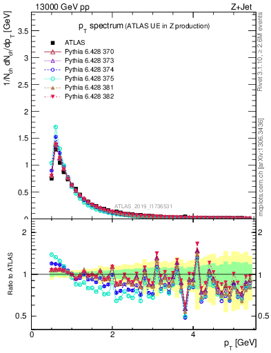 Plot of ch.pt in 13000 GeV pp collisions