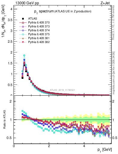 Plot of ch.pt in 13000 GeV pp collisions