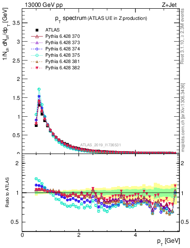 Plot of ch.pt in 13000 GeV pp collisions