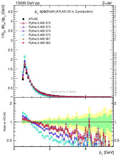 Plot of ch.pt in 13000 GeV pp collisions