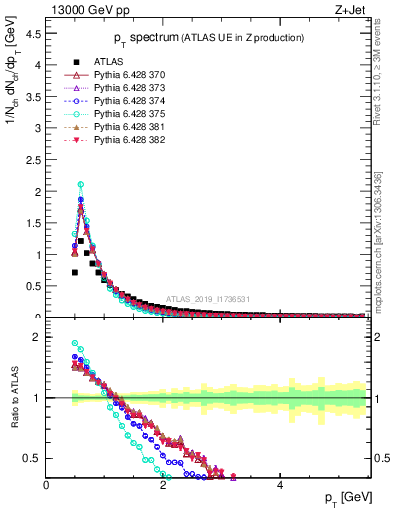 Plot of ch.pt in 13000 GeV pp collisions