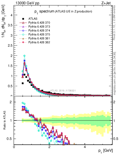 Plot of ch.pt in 13000 GeV pp collisions