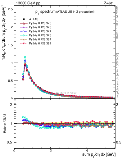 Plot of ch.pt in 13000 GeV pp collisions