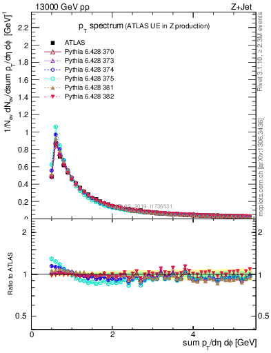 Plot of ch.pt in 13000 GeV pp collisions