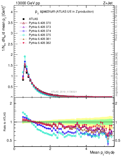 Plot of ch.pt in 13000 GeV pp collisions