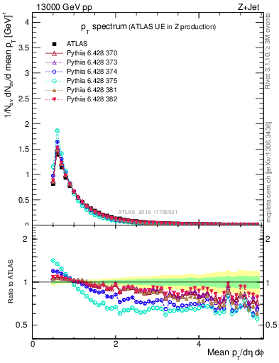 Plot of ch.pt in 13000 GeV pp collisions