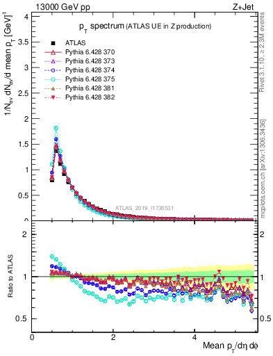 Plot of ch.pt in 13000 GeV pp collisions