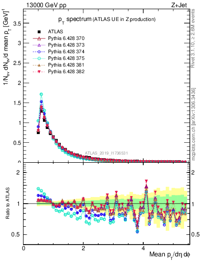 Plot of ch.pt in 13000 GeV pp collisions