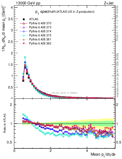 Plot of ch.pt in 13000 GeV pp collisions