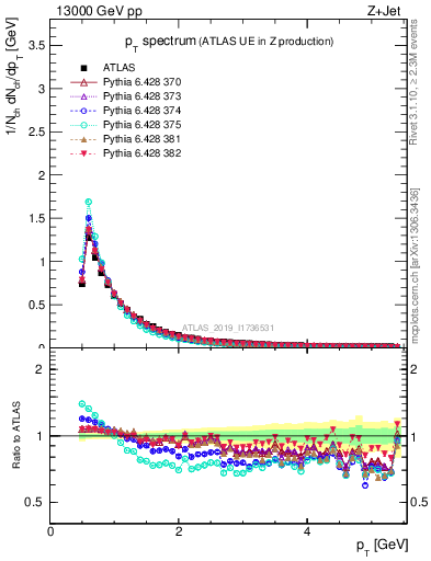 Plot of ch.pt in 13000 GeV pp collisions