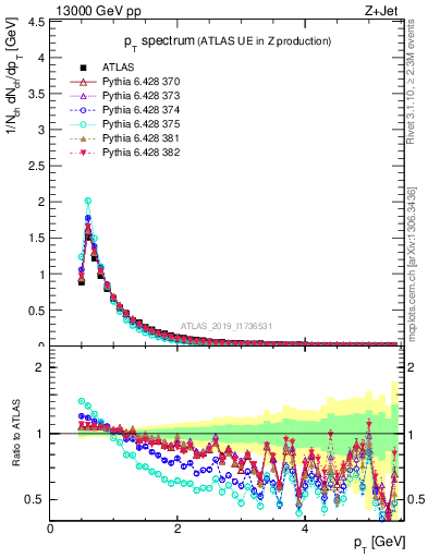 Plot of ch.pt in 13000 GeV pp collisions