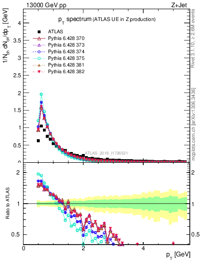 Plot of ch.pt in 13000 GeV pp collisions