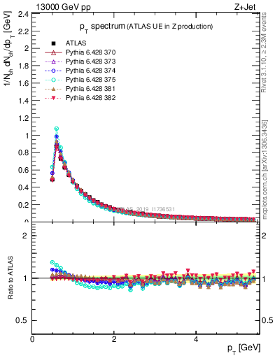 Plot of ch.pt in 13000 GeV pp collisions