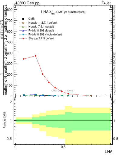 Plot of j.lha in 13000 GeV pp collisions