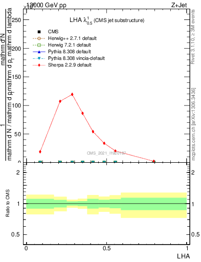 Plot of j.lha in 13000 GeV pp collisions