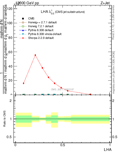 Plot of j.lha in 13000 GeV pp collisions