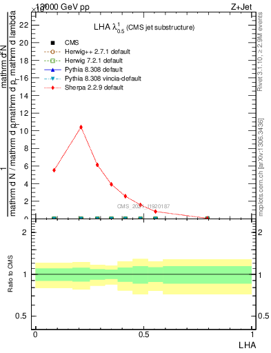 Plot of j.lha in 13000 GeV pp collisions