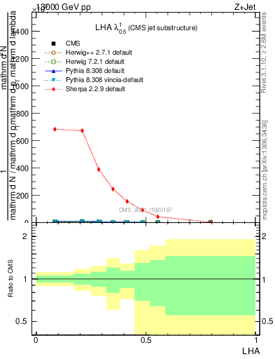 Plot of j.lha in 13000 GeV pp collisions