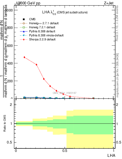 Plot of j.lha in 13000 GeV pp collisions