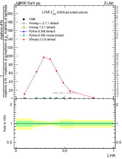 Plot of j.lha in 13000 GeV pp collisions