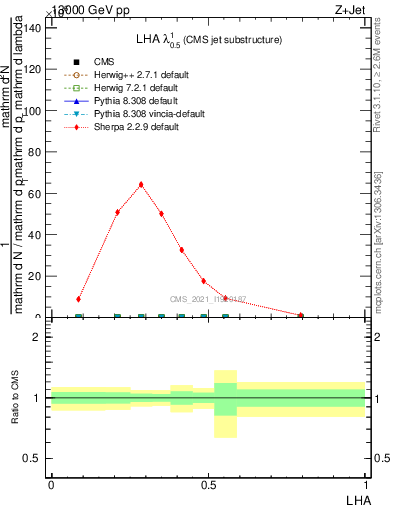 Plot of j.lha in 13000 GeV pp collisions