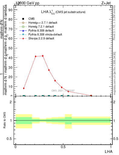 Plot of j.lha in 13000 GeV pp collisions