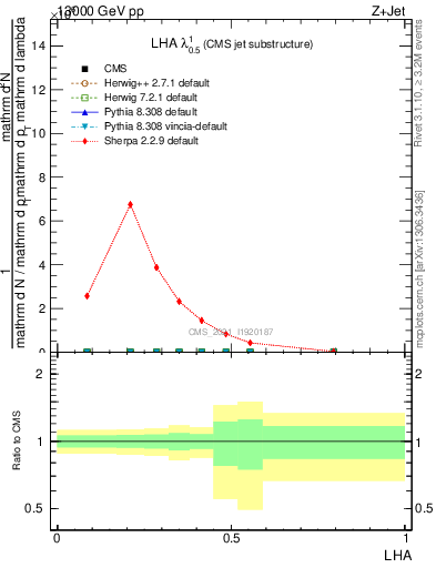 Plot of j.lha in 13000 GeV pp collisions