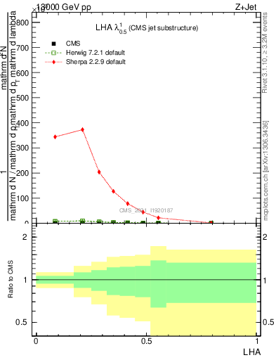 Plot of j.lha in 13000 GeV pp collisions