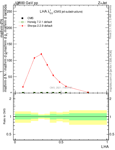 Plot of j.lha in 13000 GeV pp collisions