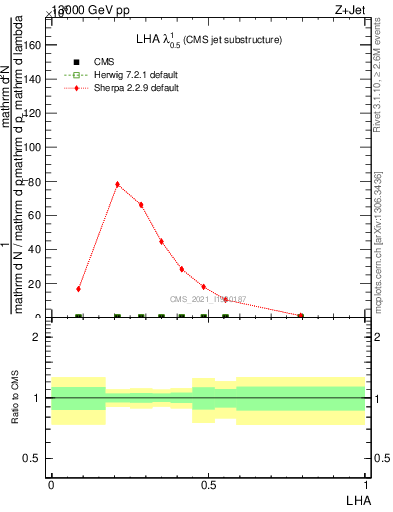 Plot of j.lha in 13000 GeV pp collisions