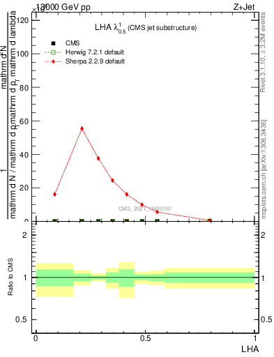 Plot of j.lha in 13000 GeV pp collisions