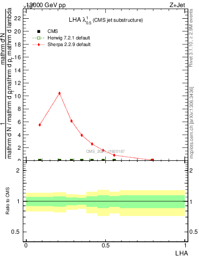 Plot of j.lha in 13000 GeV pp collisions