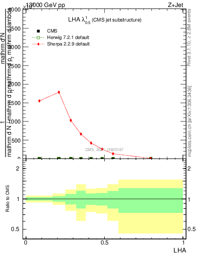 Plot of j.lha in 13000 GeV pp collisions