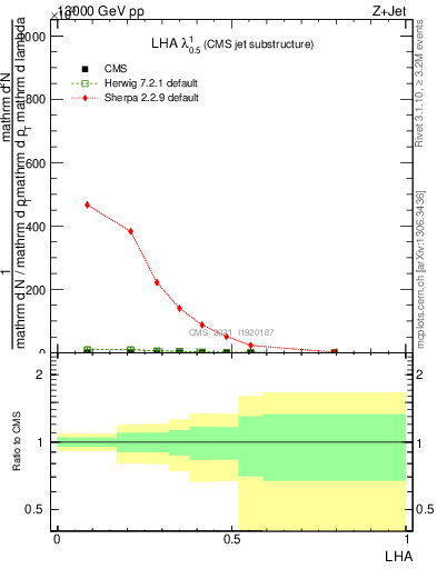 Plot of j.lha in 13000 GeV pp collisions