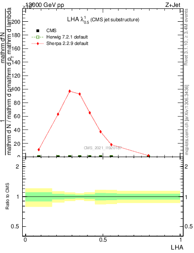 Plot of j.lha in 13000 GeV pp collisions