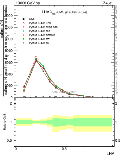 Plot of j.lha in 13000 GeV pp collisions