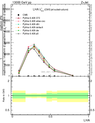 Plot of j.lha in 13000 GeV pp collisions