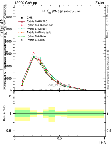 Plot of j.lha in 13000 GeV pp collisions