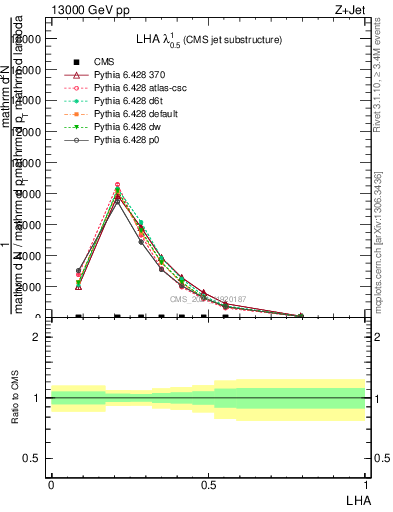 Plot of j.lha in 13000 GeV pp collisions