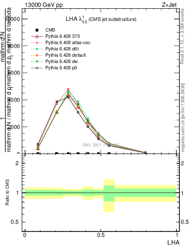 Plot of j.lha in 13000 GeV pp collisions