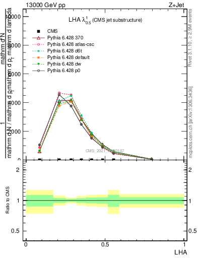 Plot of j.lha in 13000 GeV pp collisions